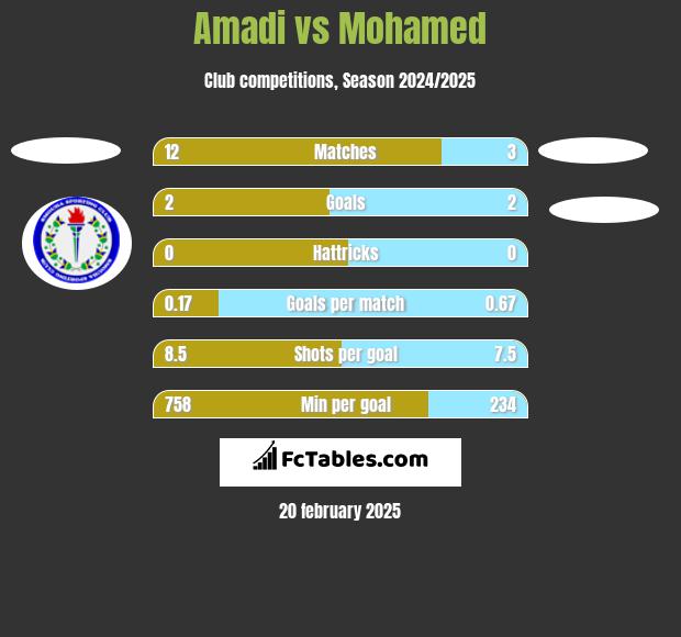 Amadi vs Mohamed h2h player stats