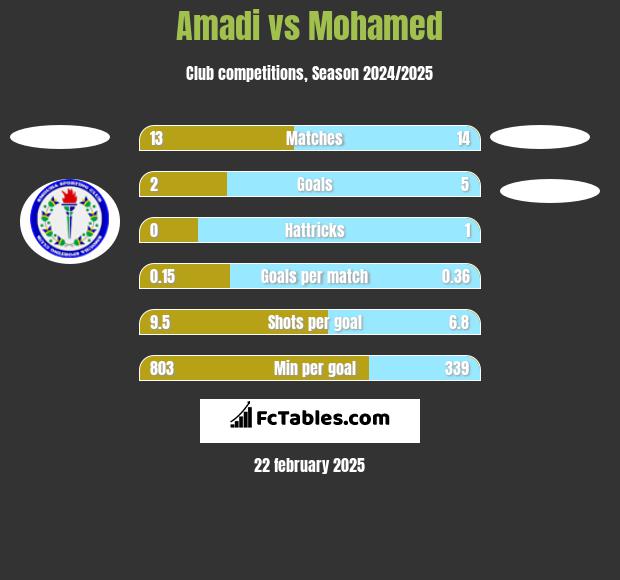 Amadi vs Mohamed h2h player stats