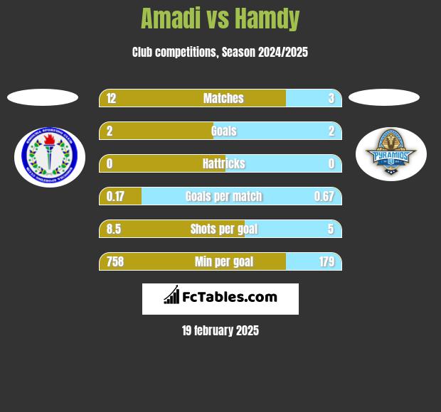 Amadi vs Hamdy h2h player stats