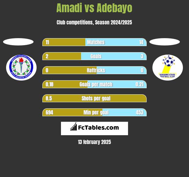 Amadi vs Adebayo h2h player stats