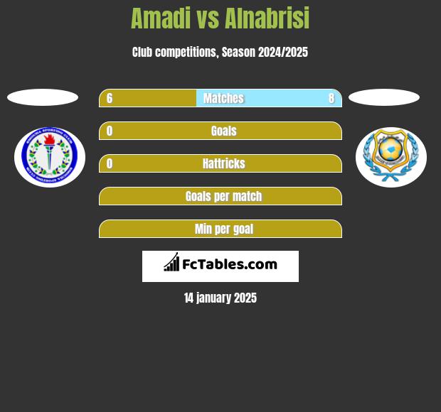 Amadi vs Alnabrisi h2h player stats