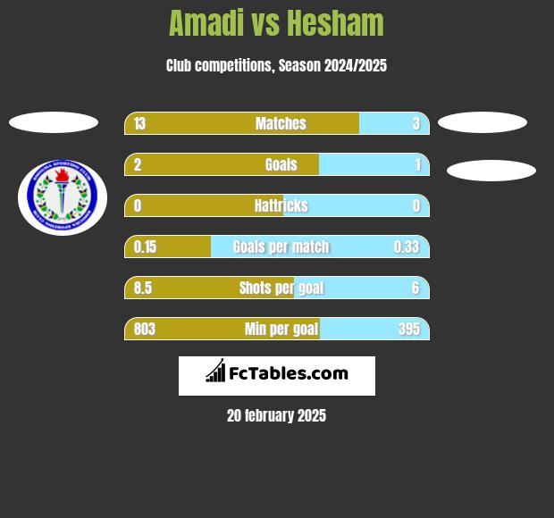 Amadi vs Hesham h2h player stats