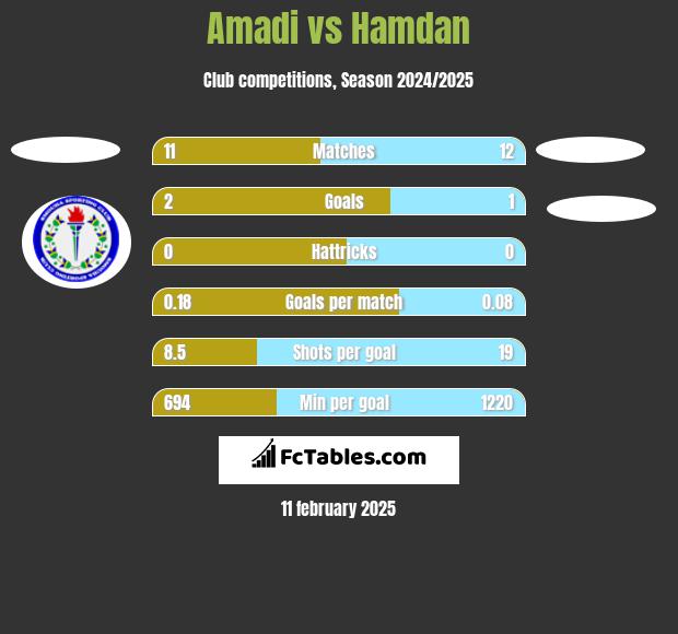 Amadi vs Hamdan h2h player stats