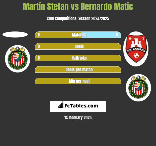 Martín Stefan vs Bernardo Matic h2h player stats