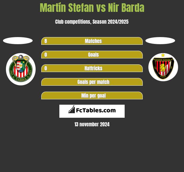 Martín Stefan vs Nir Barda h2h player stats