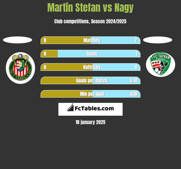 Martín Stefan vs Nagy h2h player stats