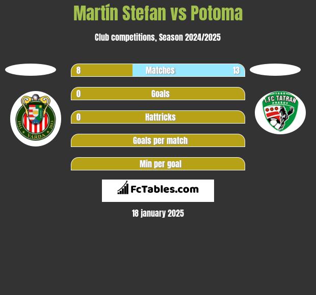 Martín Stefan vs Potoma h2h player stats