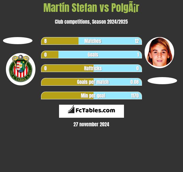 Martín Stefan vs PolgÃ¡r h2h player stats