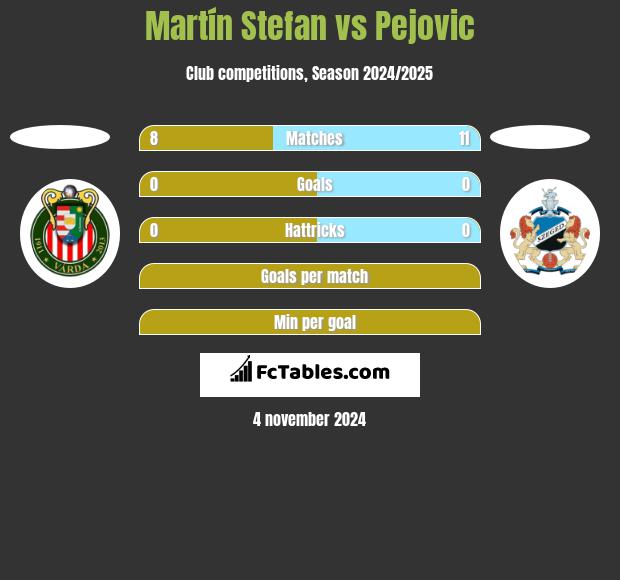 Martín Stefan vs Pejovic h2h player stats