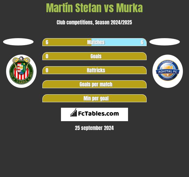 Martín Stefan vs Murka h2h player stats