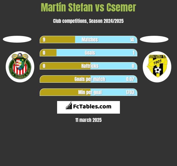 Martín Stefan vs Csemer h2h player stats