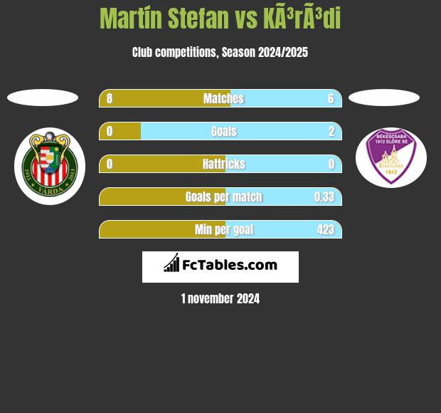 Martín Stefan vs KÃ³rÃ³di h2h player stats