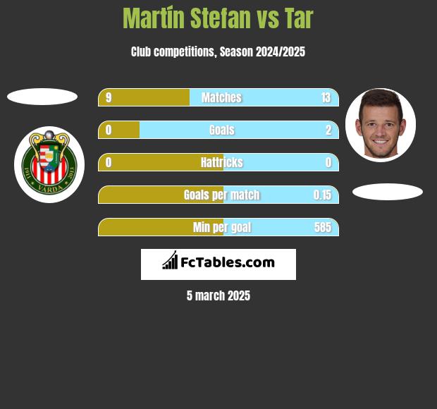 Martín Stefan vs Tar h2h player stats