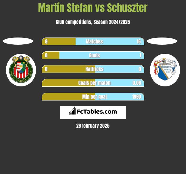 Martín Stefan vs Schuszter h2h player stats