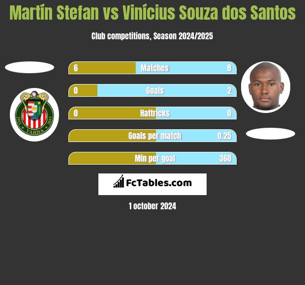 Martín Stefan vs Vinícius Souza dos Santos h2h player stats