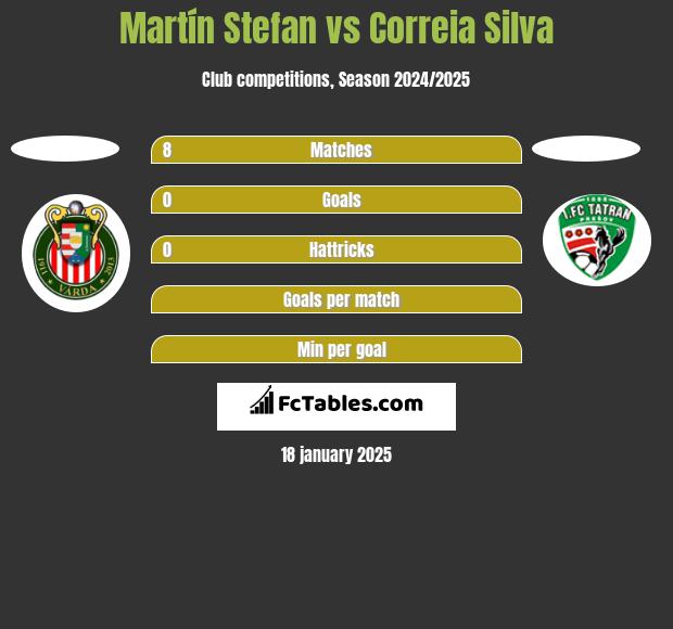 Martín Stefan vs Correia Silva h2h player stats