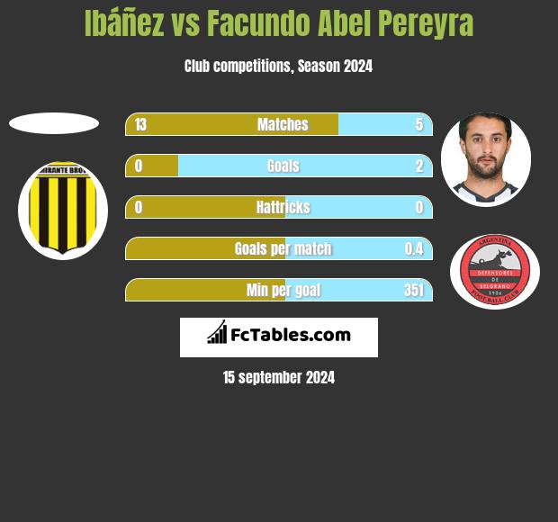 Ibáñez vs Facundo Abel Pereyra h2h player stats