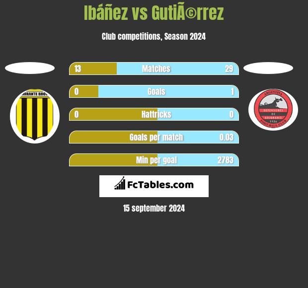 Ibáñez vs GutiÃ©rrez h2h player stats