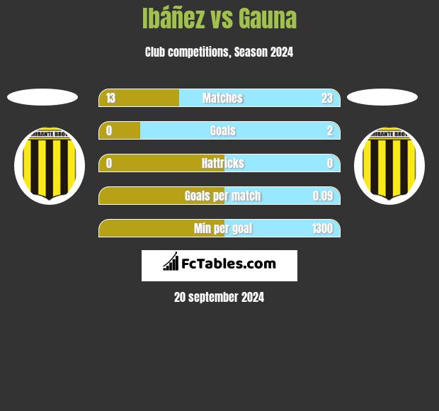 Ibáñez vs Gauna h2h player stats