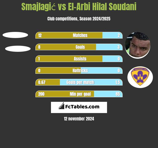 Smajlagić vs El-Arbi Hilal Soudani h2h player stats