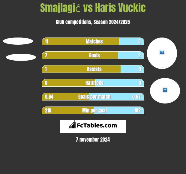 Smajlagić vs Haris Vuckic h2h player stats