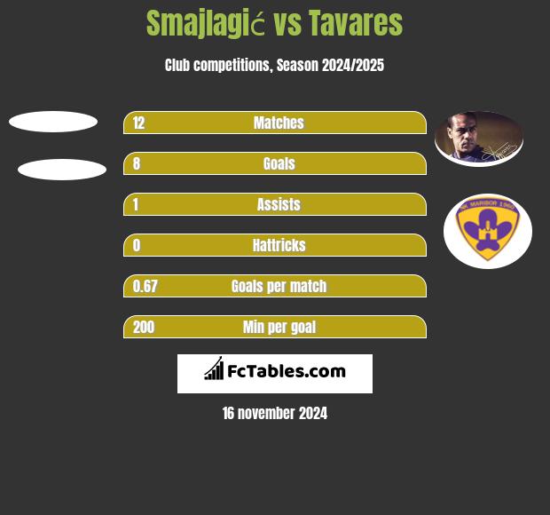 Smajlagić vs Tavares h2h player stats