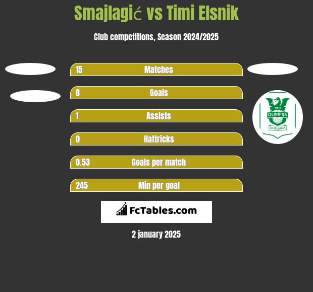 Smajlagić vs Timi Elsnik h2h player stats