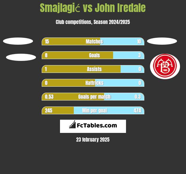 Smajlagić vs John Iredale h2h player stats