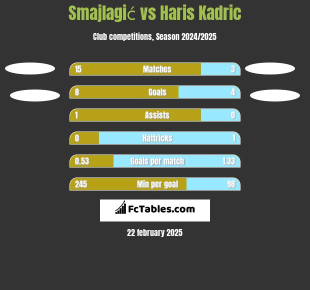 Smajlagić vs Haris Kadric h2h player stats