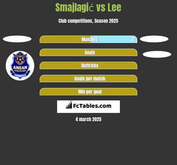 Smajlagić vs Lee h2h player stats