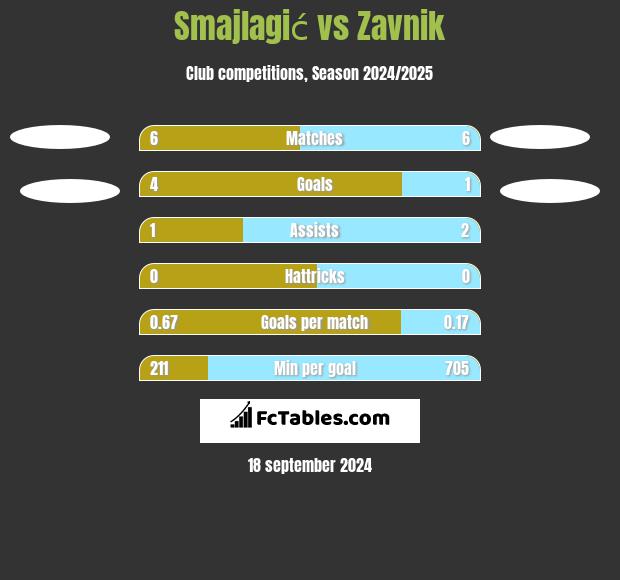 Smajlagić vs Zavnik h2h player stats