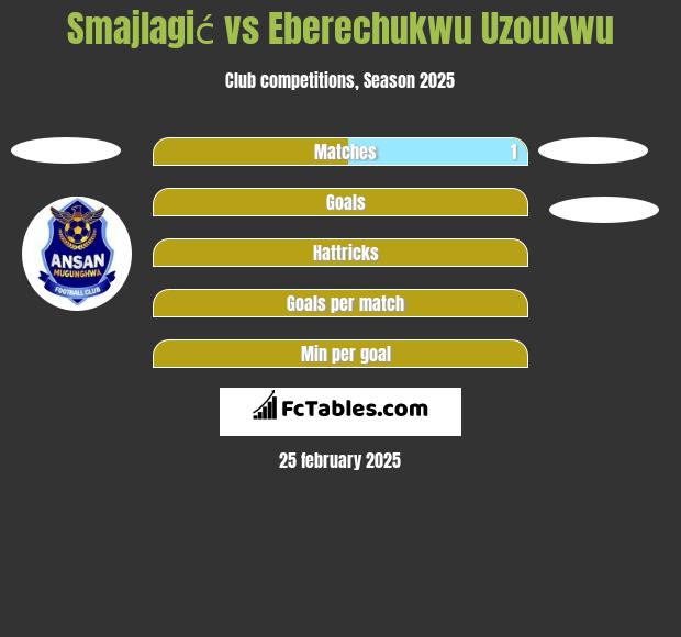 Smajlagić vs Eberechukwu Uzoukwu h2h player stats