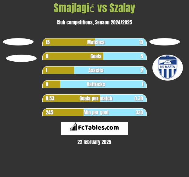 Smajlagić vs Szalay h2h player stats