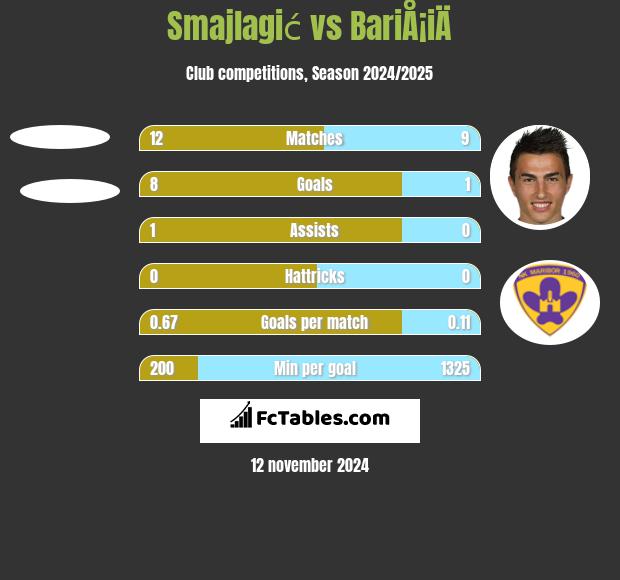 Smajlagić vs BariÅ¡iÄ h2h player stats