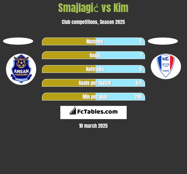 Smajlagić vs Kim h2h player stats