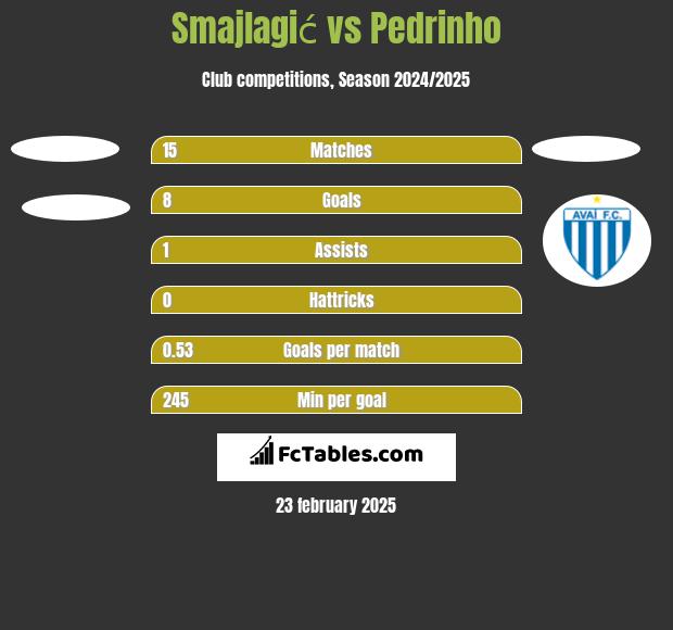 Smajlagić vs Pedrinho h2h player stats