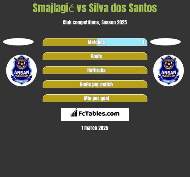 Smajlagić vs Silva dos Santos h2h player stats