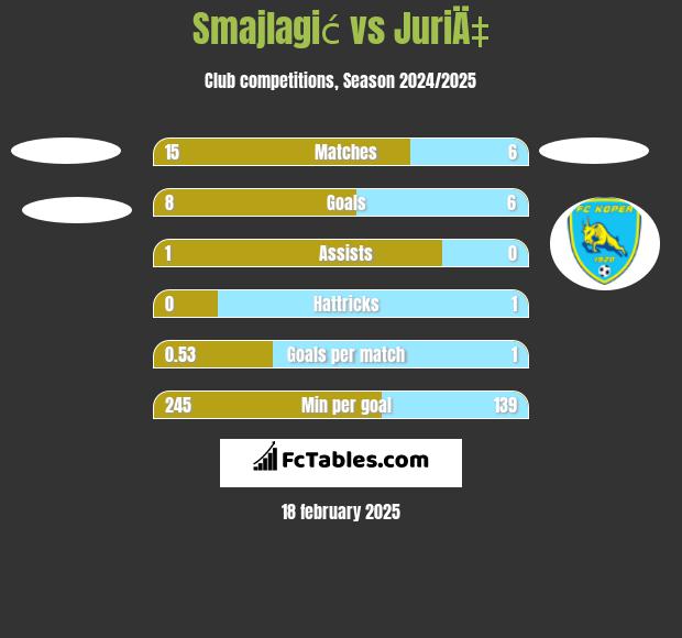 Smajlagić vs JuriÄ‡ h2h player stats