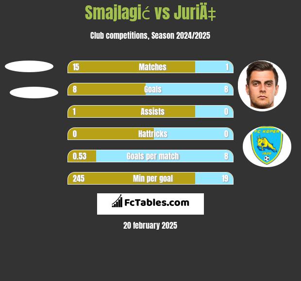 Smajlagić vs JuriÄ‡ h2h player stats