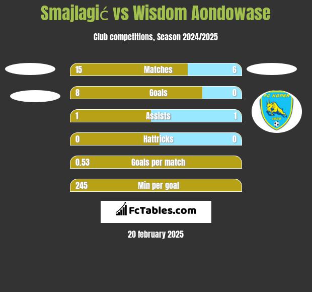 Smajlagić vs Wisdom Aondowase h2h player stats