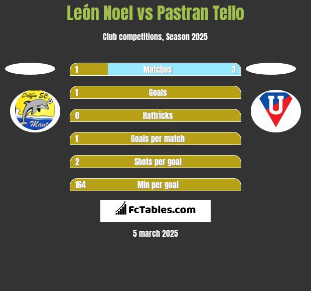 León Noel vs Pastran Tello h2h player stats