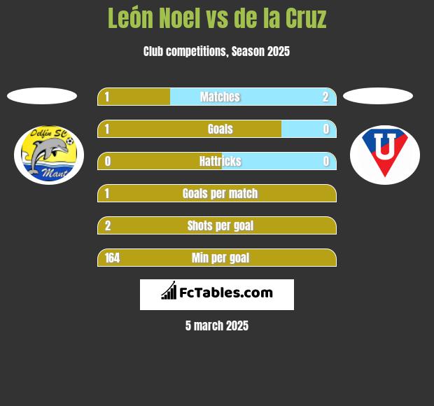 León Noel vs de la Cruz h2h player stats