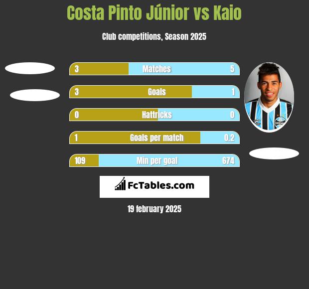 Costa Pinto Júnior vs Kaio h2h player stats