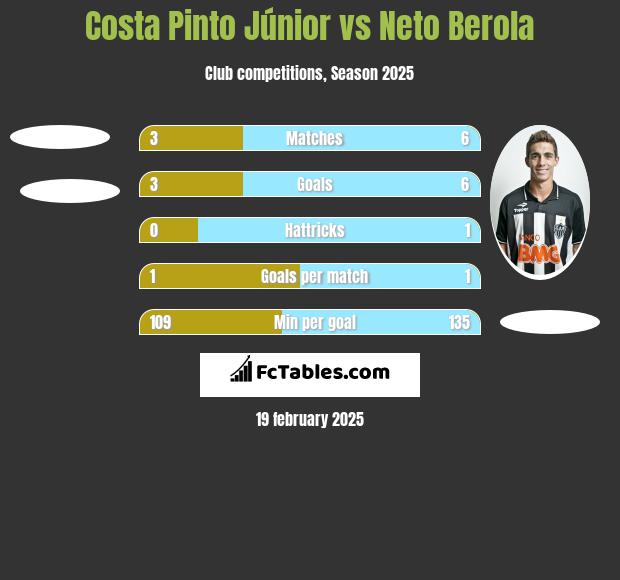 Costa Pinto Júnior vs Neto Berola h2h player stats