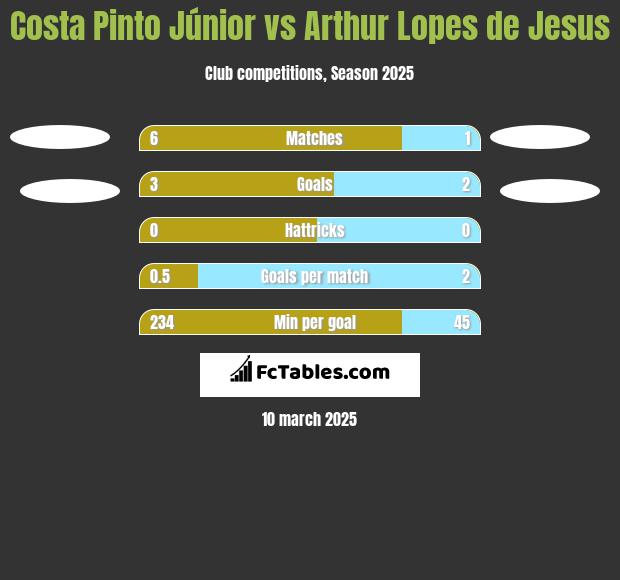 Costa Pinto Júnior vs Arthur Lopes de Jesus h2h player stats