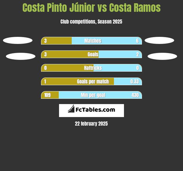 Costa Pinto Júnior vs Costa Ramos h2h player stats