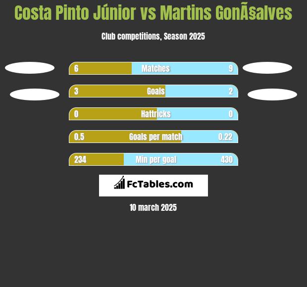 Costa Pinto Júnior vs Martins GonÃ§alves h2h player stats