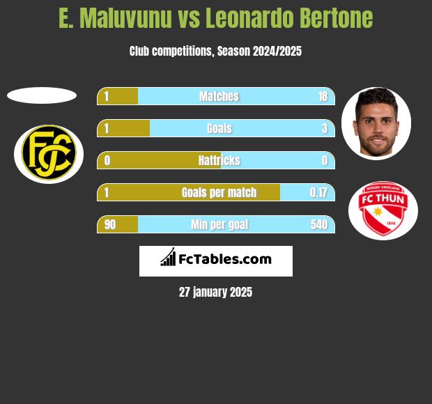 E. Maluvunu vs Leonardo Bertone h2h player stats