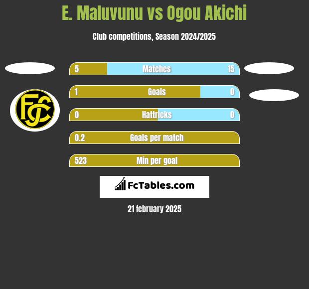 E. Maluvunu vs Ogou Akichi h2h player stats