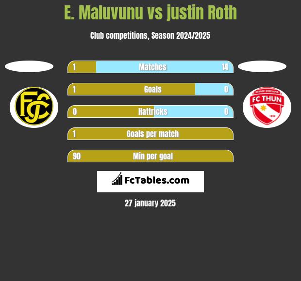 E. Maluvunu vs justin Roth h2h player stats